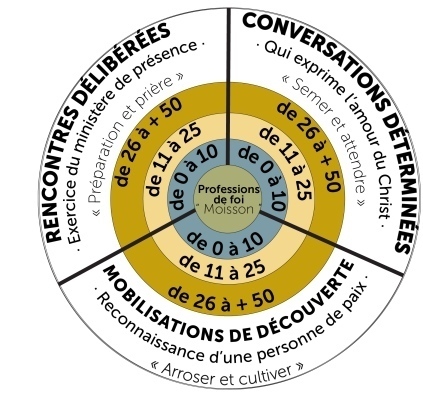 Circle graph with facts and figures