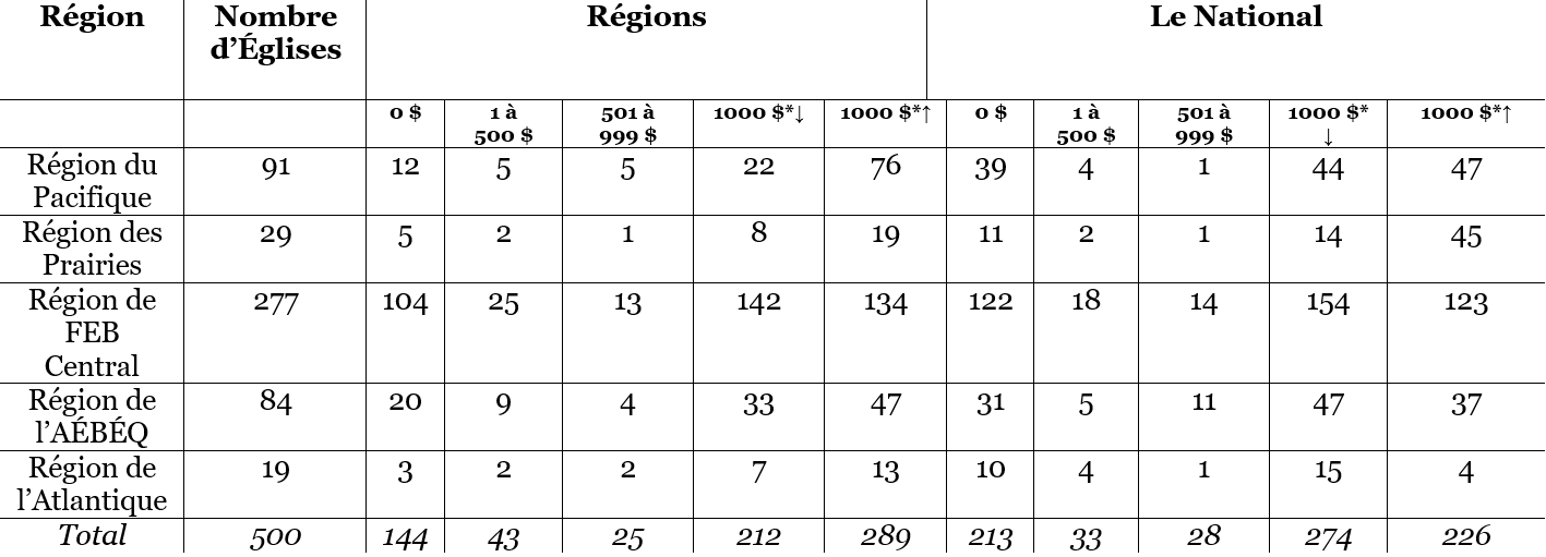chart of figures indicating Fellowship church giving