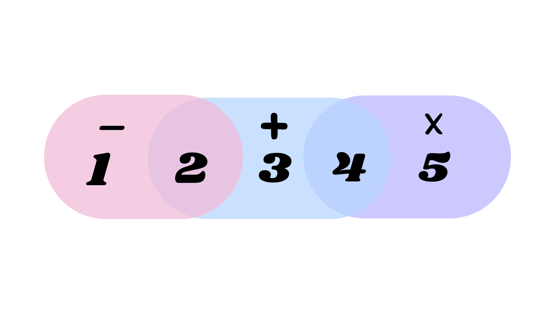  Un diagramme de Venn
