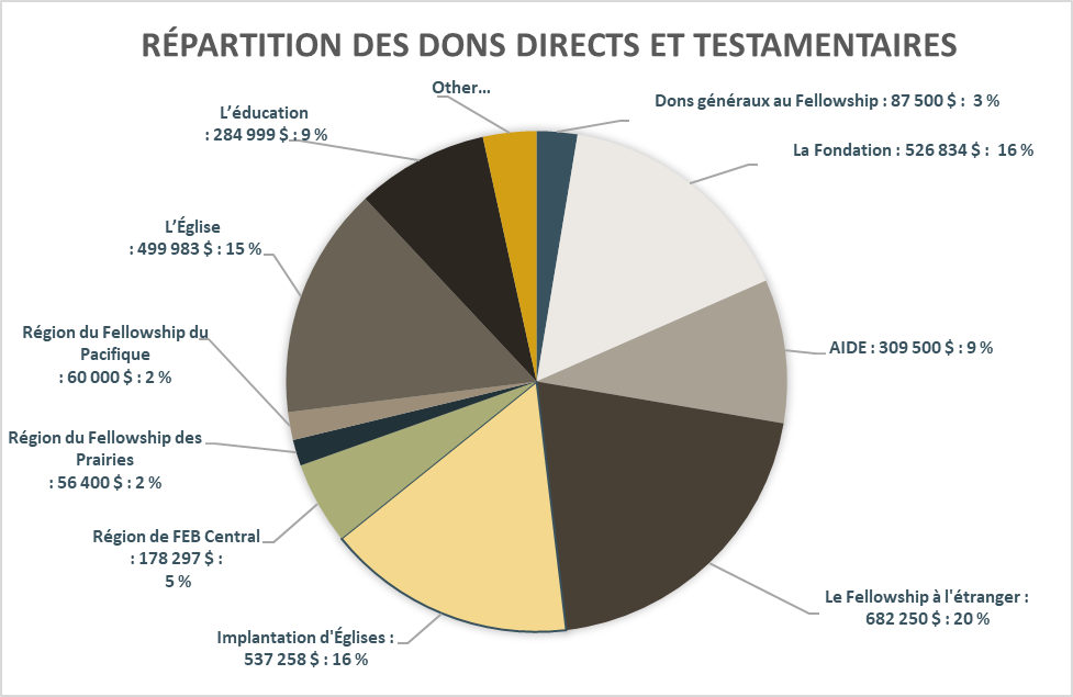 Rpartition des dons directs et testamentaires
